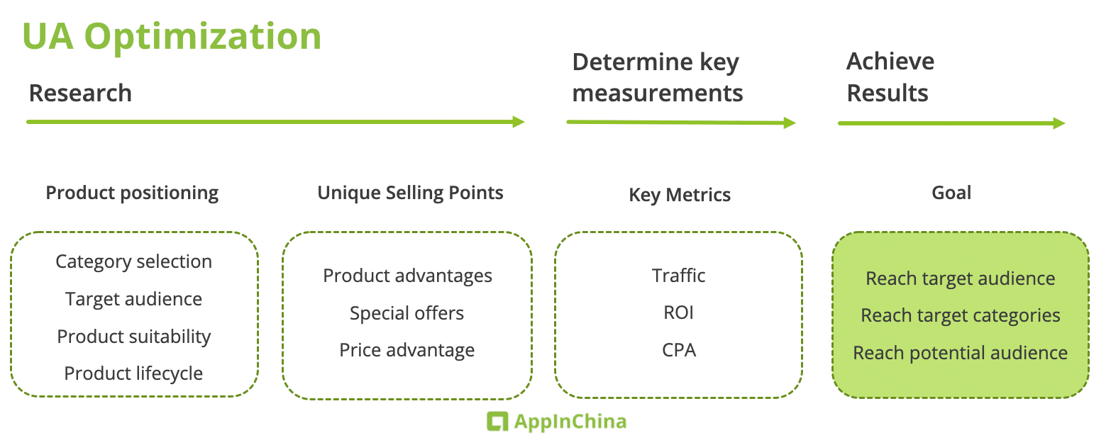 Media User Acquisition Optimization Strategy