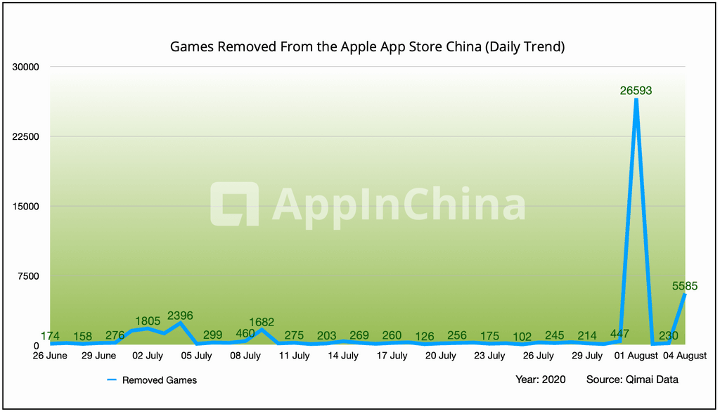 chart of games removed from Apple App Store China