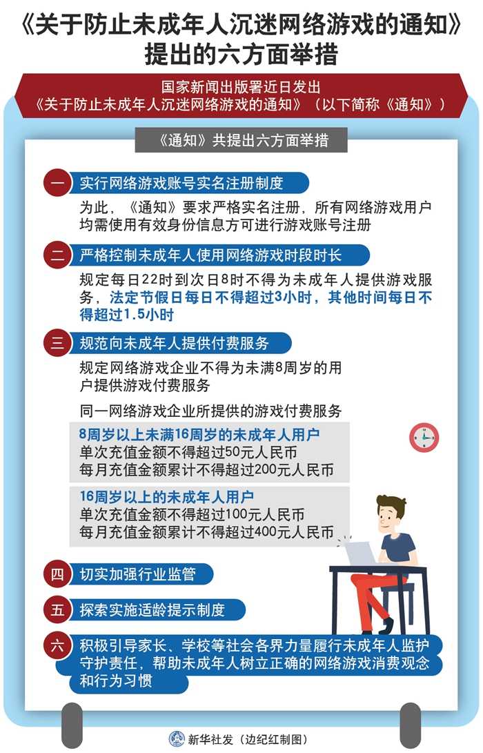 Chart: Six measures in the “Notice on Preventing Minors from Addiction to Online Games”