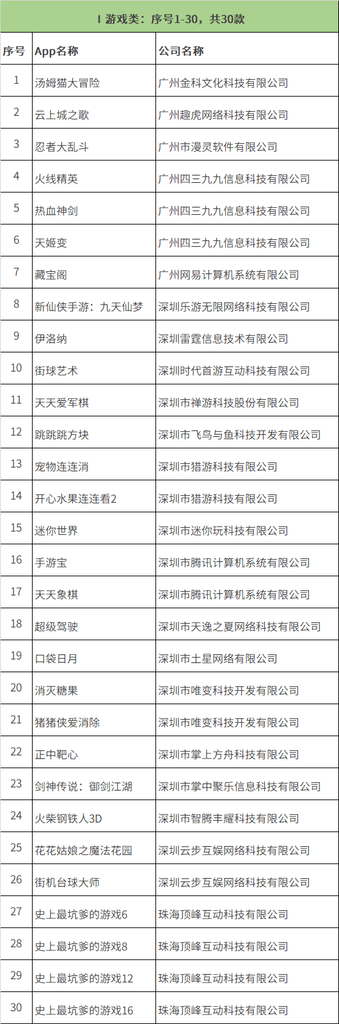 Game apps identified for rectification