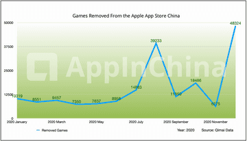 Apple removes nearly 39,000 unlicensed iOS games from China
