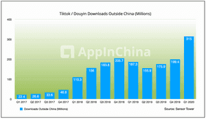 TikTok and Douyin Downloads Outside China